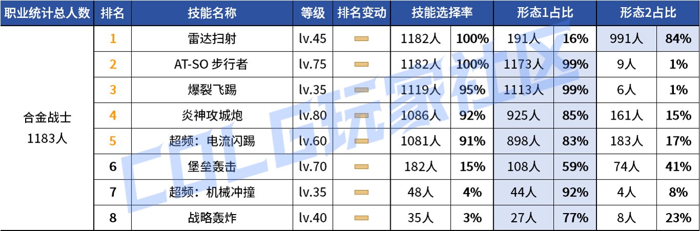 【统计：技能定制】审判大改！野猪本VP选择风云几何？——韩服技能进化统计（第八期）55