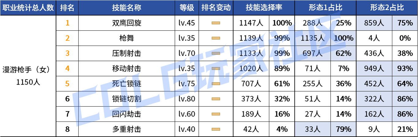 【统计：技能定制】审判大改！野猪本VP选择风云几何？——韩服技能进化统计（第八期）57