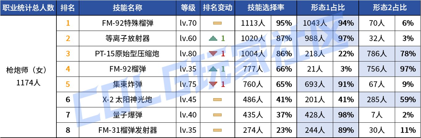 【统计：技能定制】审判大改！野猪本VP选择风云几何？——韩服技能进化统计（第八期）59