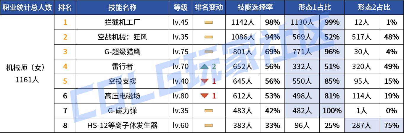 【统计：技能定制】审判大改！野猪本VP选择风云几何？——韩服技能进化统计（第八期）61