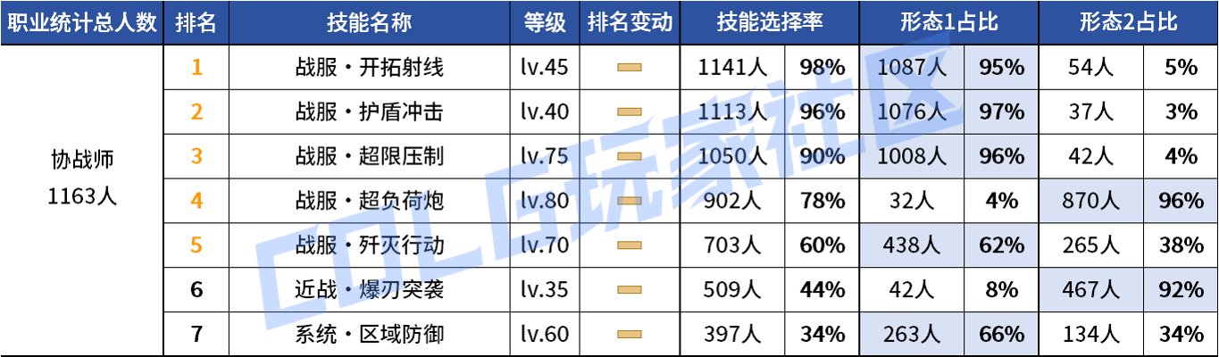 【统计：技能定制】审判大改！野猪本VP选择风云几何？——韩服技能进化统计（第八期）65