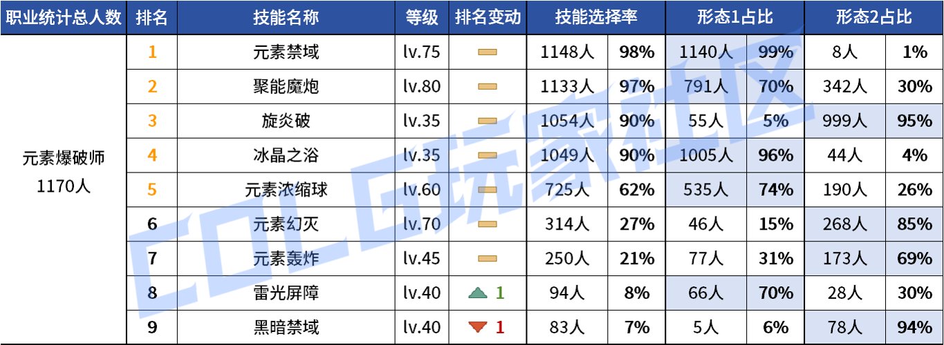 【统计：技能定制】审判大改！野猪本VP选择风云几何？——韩服技能进化统计（第八期）67