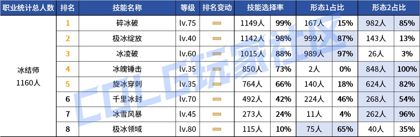 【统计：技能定制】审判大改！野猪本VP选择风云几何？——韩服技能进化统计（第八期）69