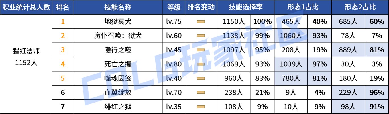 【统计：技能定制】审判大改！野猪本VP选择风云几何？——韩服技能进化统计（第八期）71