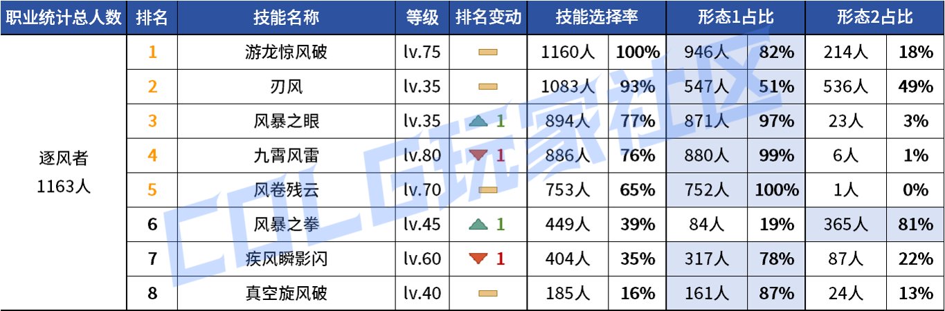 【统计：技能定制】审判大改！野猪本VP选择风云几何？——韩服技能进化统计（第八期）73