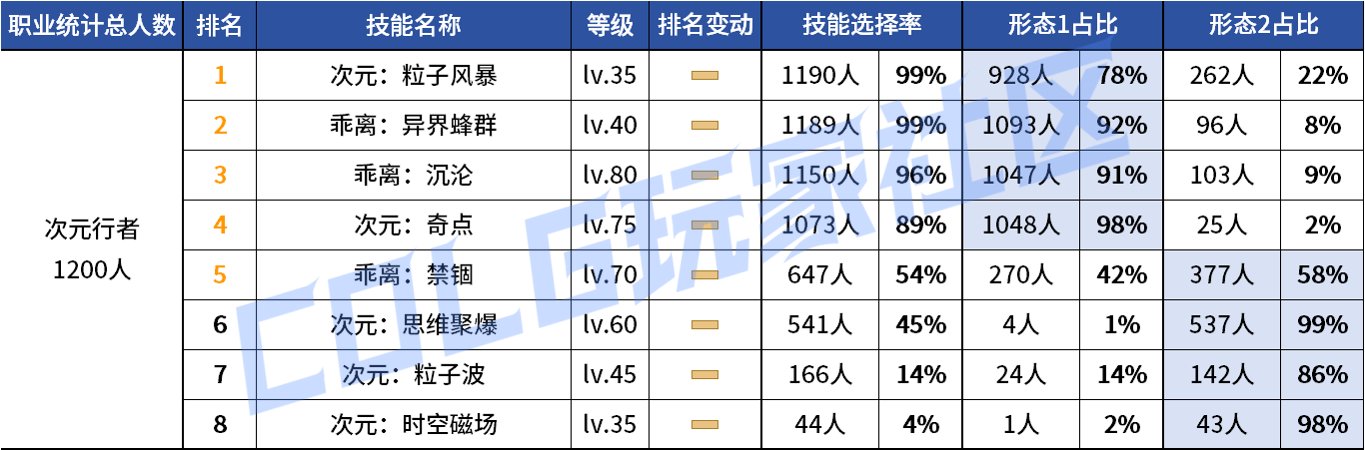 【统计：技能定制】审判大改！野猪本VP选择风云几何？——韩服技能进化统计（第八期）75