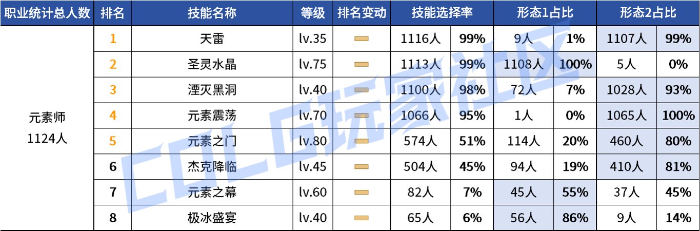 【统计：技能定制】审判大改！野猪本VP选择风云几何？——韩服技能进化统计（第八期）77