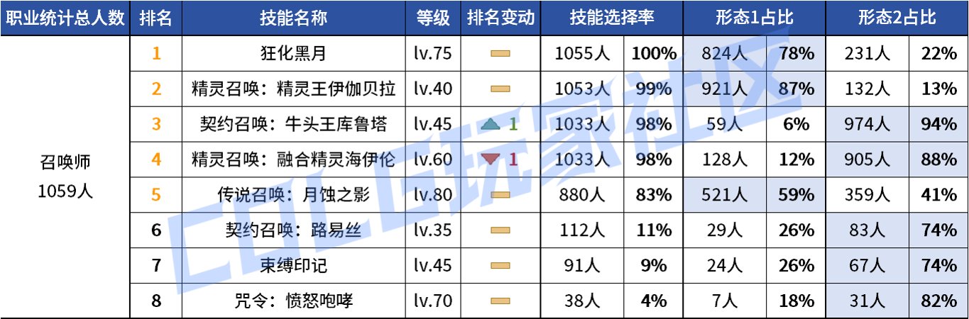 【统计：技能定制】审判大改！野猪本VP选择风云几何？——韩服技能进化统计（第八期）79