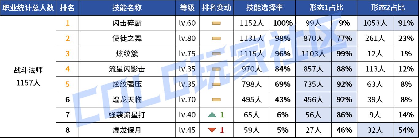 【统计：技能定制】审判大改！野猪本VP选择风云几何？——韩服技能进化统计（第八期）81