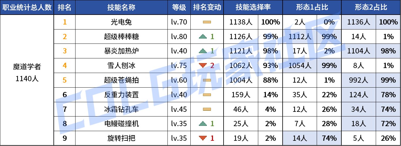 【统计：技能定制】审判大改！野猪本VP选择风云几何？——韩服技能进化统计（第八期）83