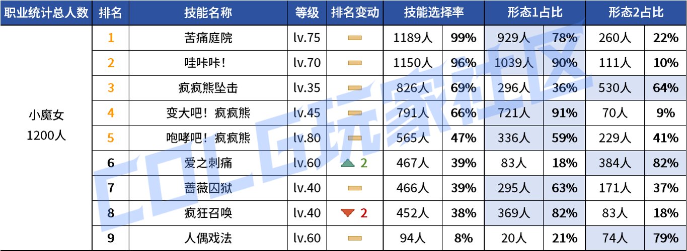【统计：技能定制】审判大改！野猪本VP选择风云几何？——韩服技能进化统计（第八期）85