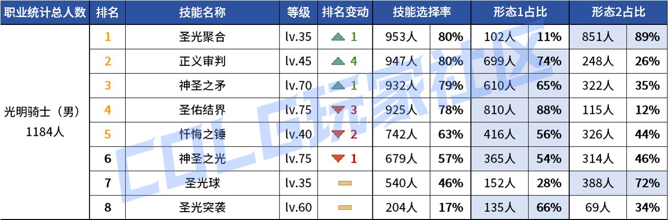 【统计：技能定制】审判大改！野猪本VP选择风云几何？——韩服技能进化统计（第八期）87