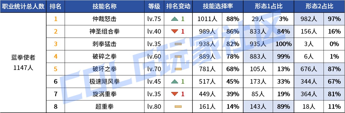 【统计：技能定制】审判大改！野猪本VP选择风云几何？——韩服技能进化统计（第八期）89