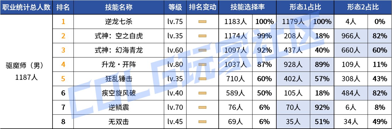 【统计：技能定制】审判大改！野猪本VP选择风云几何？——韩服技能进化统计（第八期）91