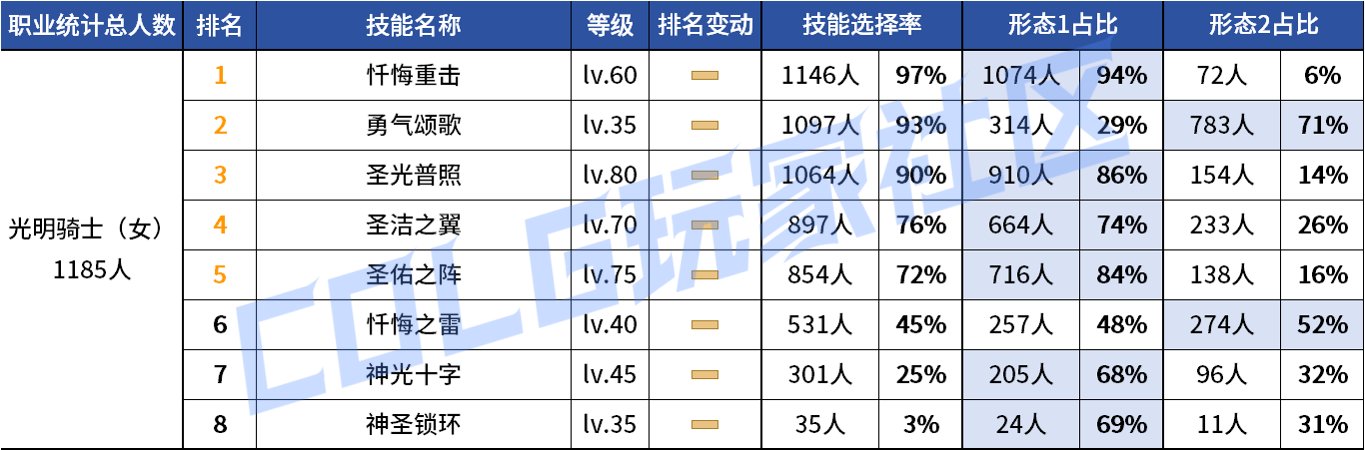【统计：技能定制】审判大改！野猪本VP选择风云几何？——韩服技能进化统计（第八期）95