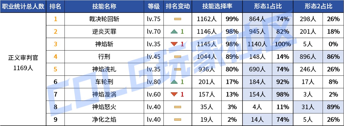 【统计：技能定制】审判大改！野猪本VP选择风云几何？——韩服技能进化统计（第八期）97