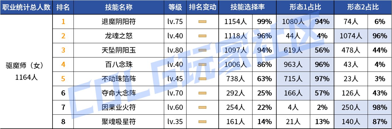 【统计：技能定制】审判大改！野猪本VP选择风云几何？——韩服技能进化统计（第八期）99