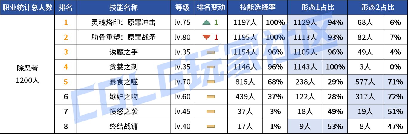 【统计：技能定制】审判大改！野猪本VP选择风云几何？——韩服技能进化统计（第八期）101