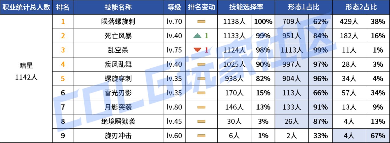 【统计：技能定制】审判大改！野猪本VP选择风云几何？——韩服技能进化统计（第八期）103