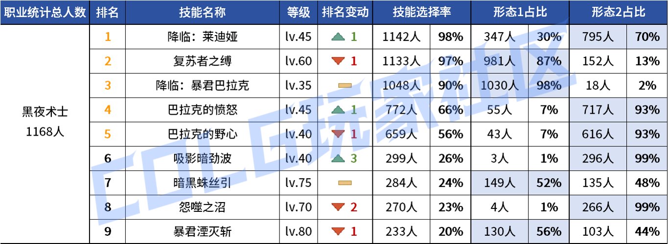 【统计：技能定制】审判大改！野猪本VP选择风云几何？——韩服技能进化统计（第八期）105