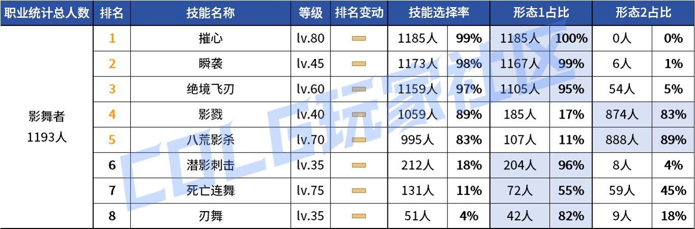 【统计：技能定制】审判大改！野猪本VP选择风云几何？——韩服技能进化统计（第八期）109