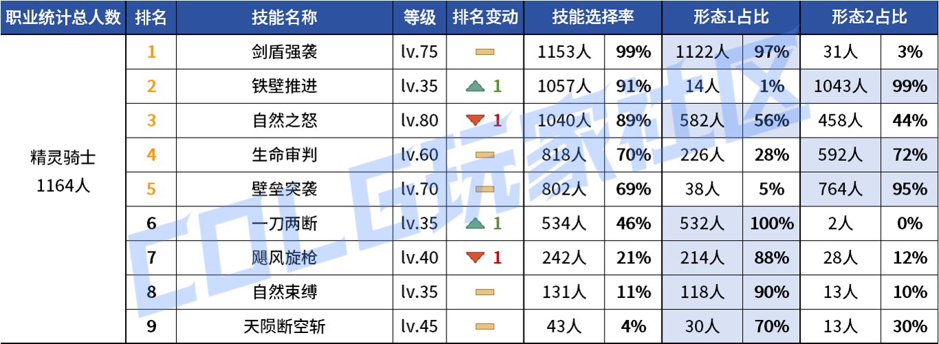 【统计：技能定制】审判大改！野猪本VP选择风云几何？——韩服技能进化统计（第八期）111