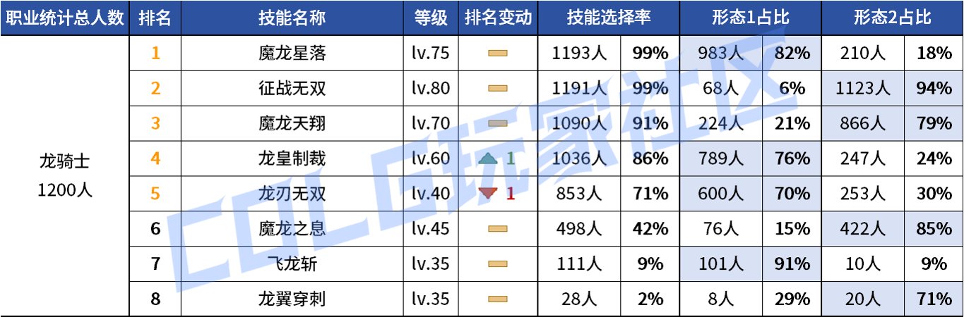 【统计：技能定制】审判大改！野猪本VP选择风云几何？——韩服技能进化统计（第八期）117