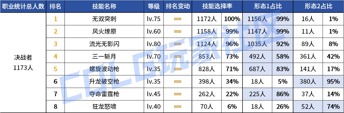 【统计：技能定制】审判大改！野猪本VP选择风云几何？——韩服技能进化统计（第八期）121