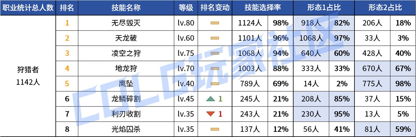 【统计：技能定制】审判大改！野猪本VP选择风云几何？——韩服技能进化统计（第八期）123