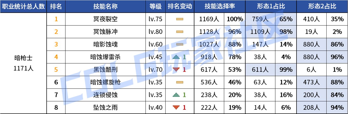 【统计：技能定制】审判大改！野猪本VP选择风云几何？——韩服技能进化统计（第八期）125