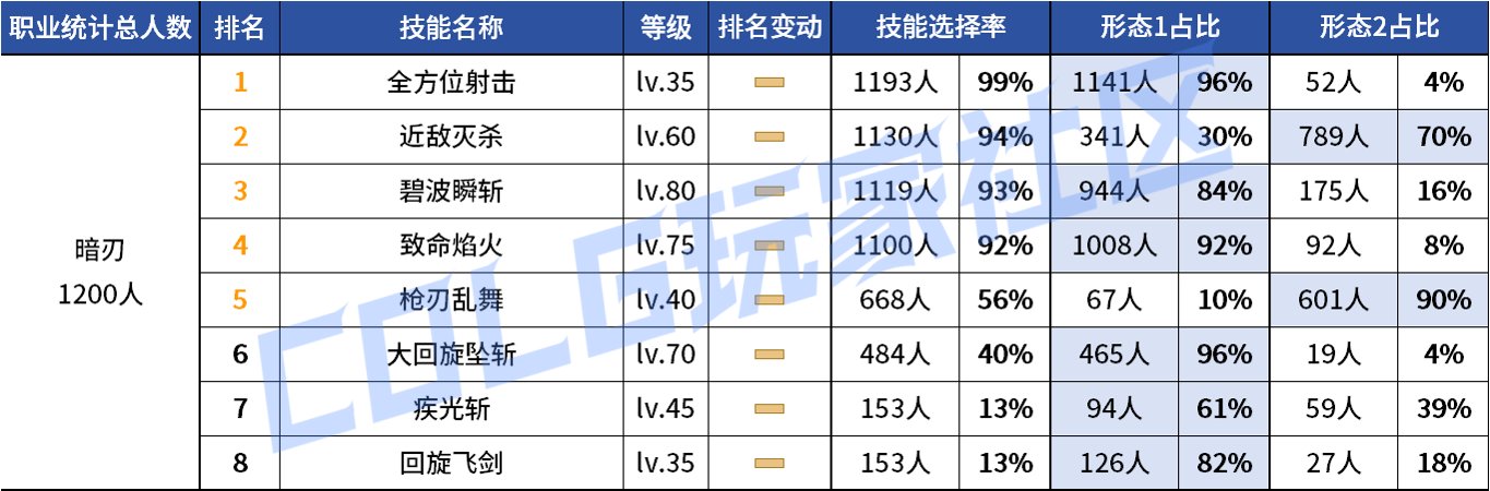 【统计：技能定制】审判大改！野猪本VP选择风云几何？——韩服技能进化统计（第八期）127