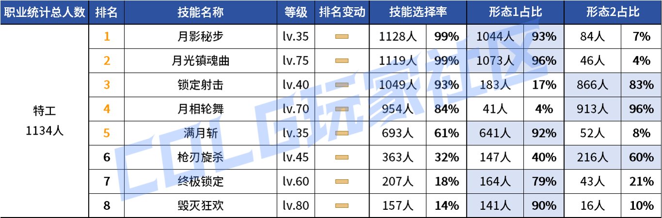 【统计：技能定制】审判大改！野猪本VP选择风云几何？——韩服技能进化统计（第八期）129