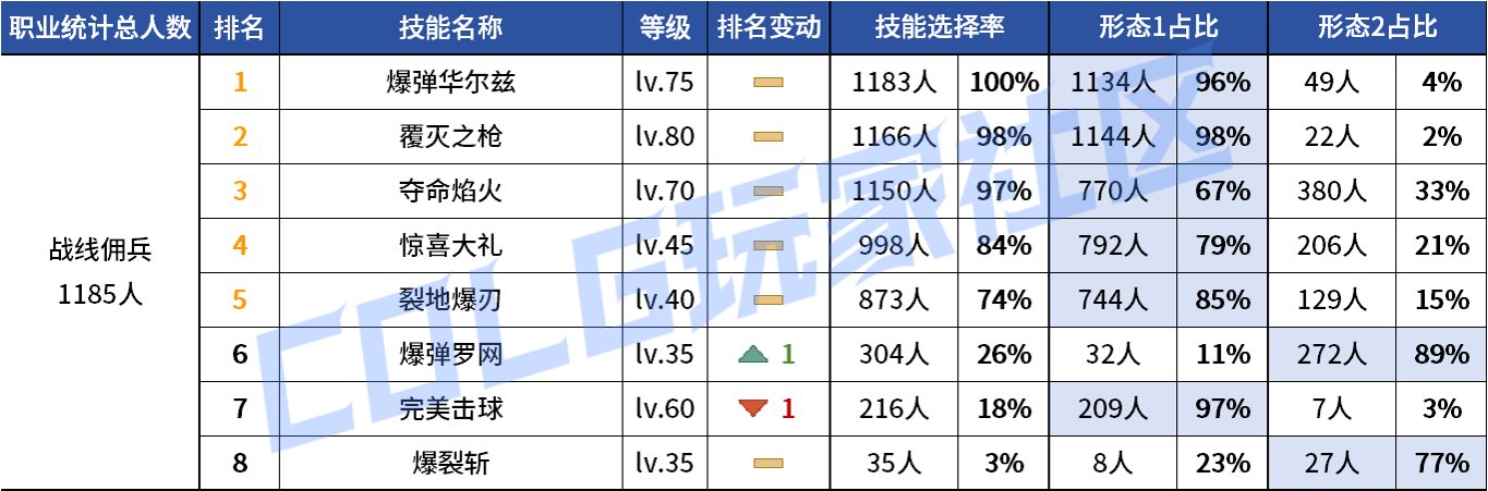 【统计：技能定制】审判大改！野猪本VP选择风云几何？——韩服技能进化统计（第八期）131
