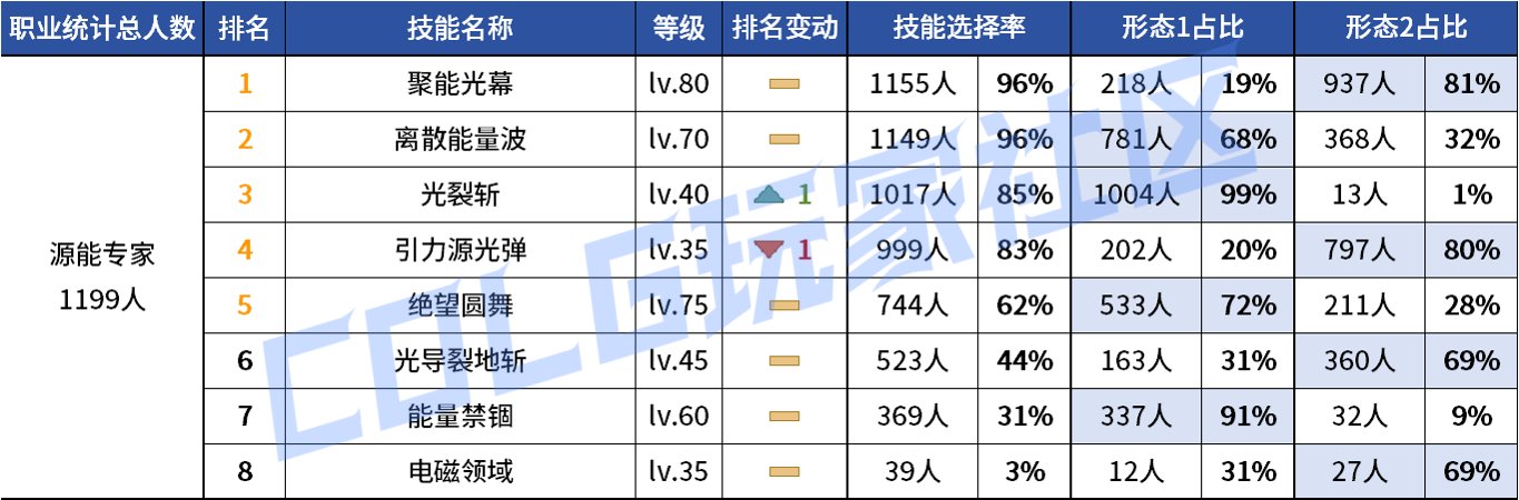 【统计：技能定制】审判大改！野猪本VP选择风云几何？——韩服技能进化统计（第八期）133