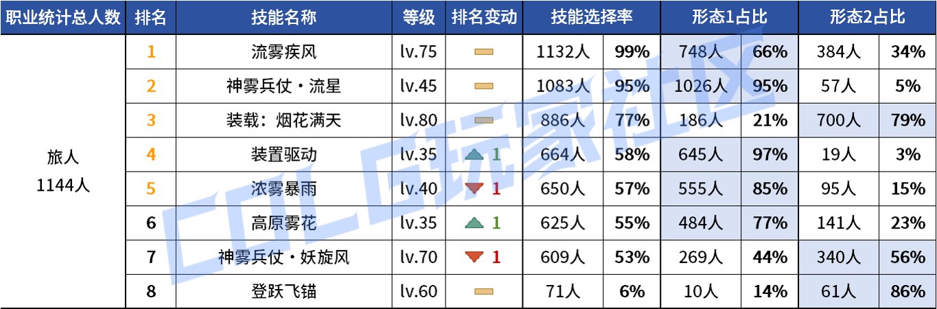 【统计：技能定制】审判大改！野猪本VP选择风云几何？——韩服技能进化统计（第八期）137