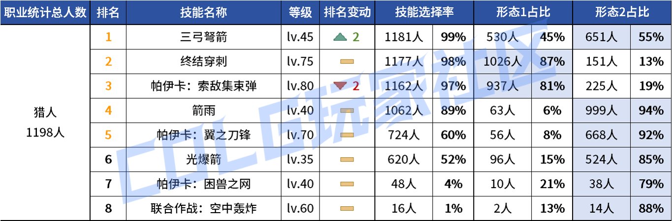 【统计：技能定制】审判大改！野猪本VP选择风云几何？——韩服技能进化统计（第八期）139