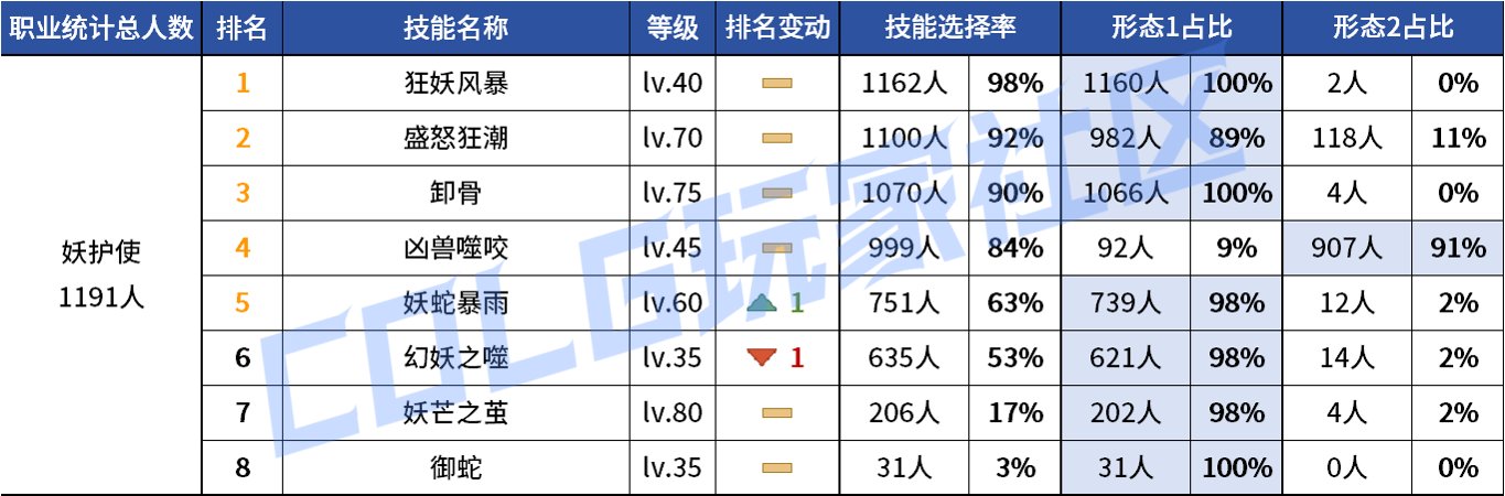 【统计：技能定制】审判大改！野猪本VP选择风云几何？——韩服技能进化统计（第八期）141