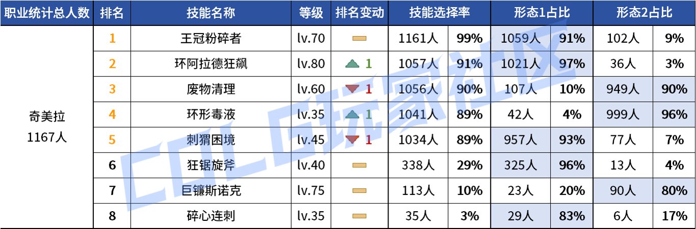 【统计：技能定制】审判大改！野猪本VP选择风云几何？——韩服技能进化统计（第八期）143