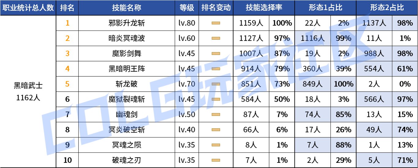 【统计：技能定制】审判大改！野猪本VP选择风云几何？——韩服技能进化统计（第八期）145