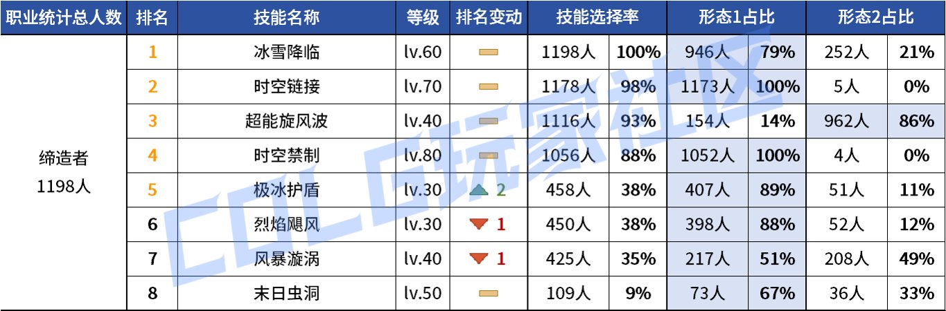 【统计：技能定制】审判大改！野猪本VP选择风云几何？——韩服技能进化统计（第八期）147
