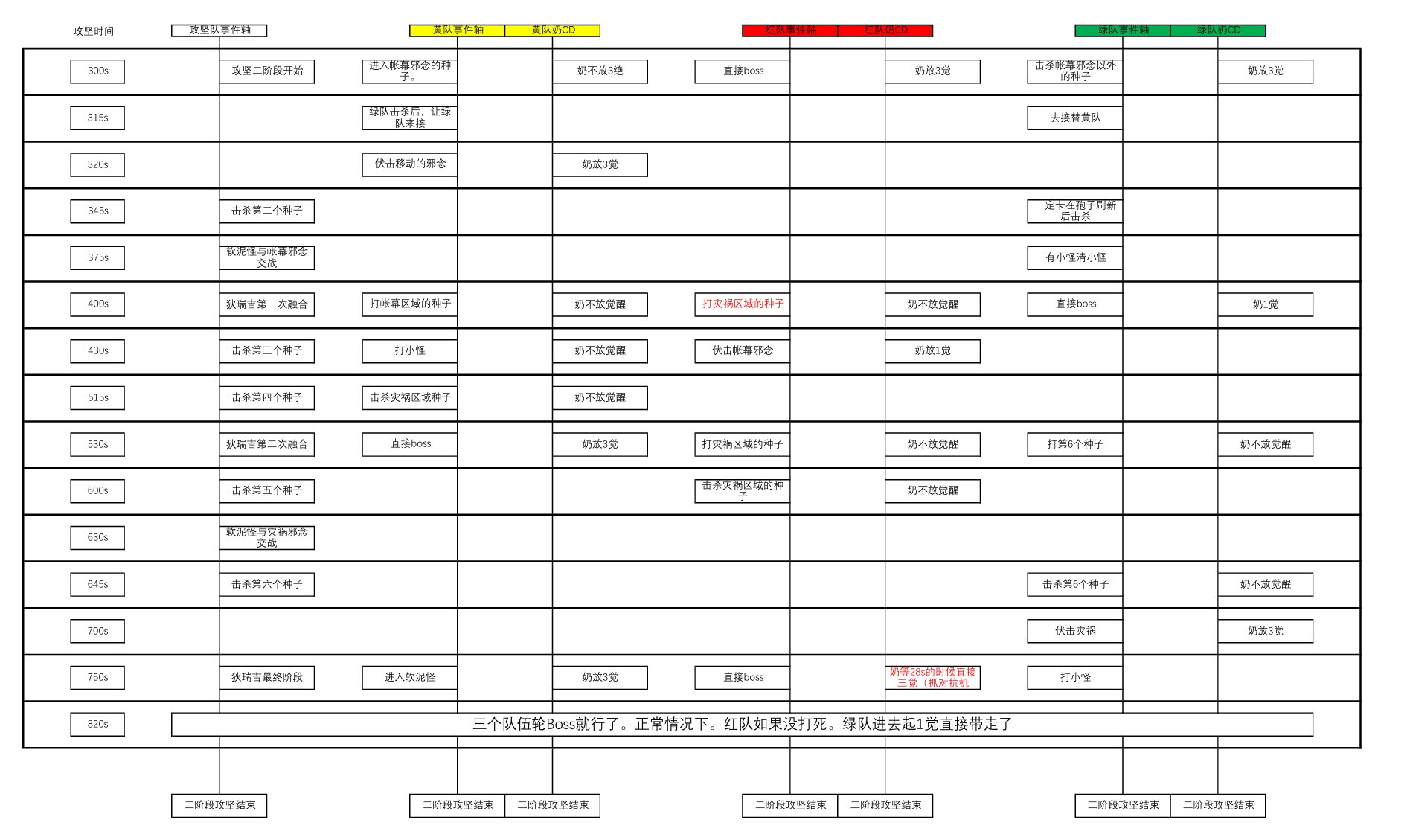 英雄模式狄瑞吉二阶段流程。1