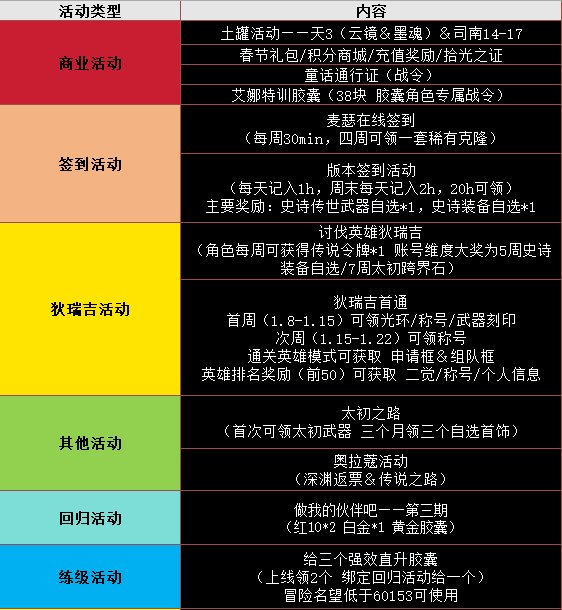 【整理】1.8号全部活动分析及奖励整理1