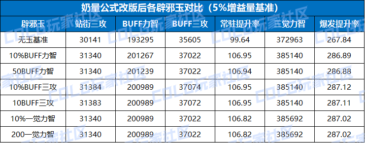 【奶量改版DLC】奶量公式改版对奶系辟邪玉的影响6