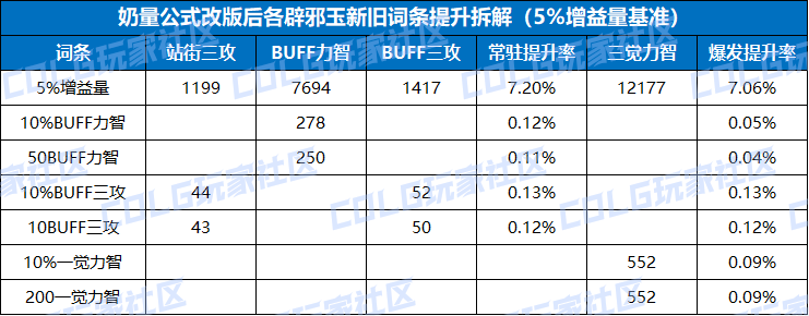 【奶量改版DLC】奶量公式改版对奶系辟邪玉的影响7