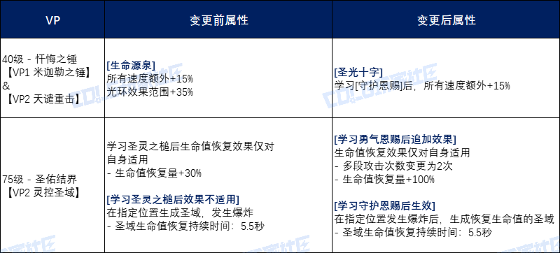 【攻略：辅助职业】奶系改版玩法一图指北——狄瑞吉版本辅助职业改版介绍7