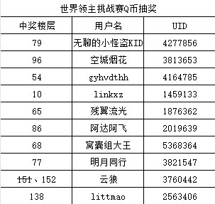 【DNF世界领主挑战赛】名望分组挑战，人人都可以赢海量Q币！2