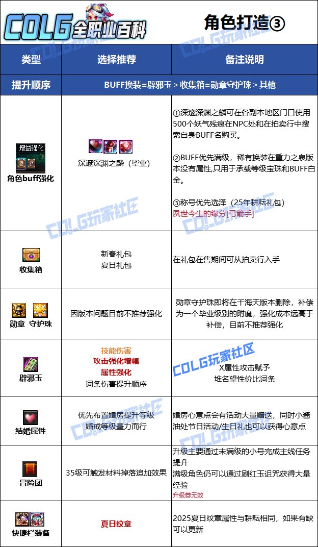 【115版本：职业百科】COLG全职业百科一一妖护使(更新至新春版本)21