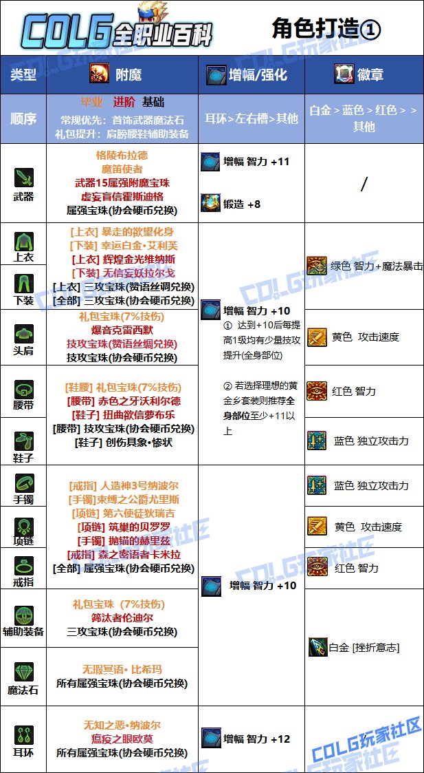 【115版本：职业百科】COLG全职业百科一一阿修罗(更新至新春版本)14