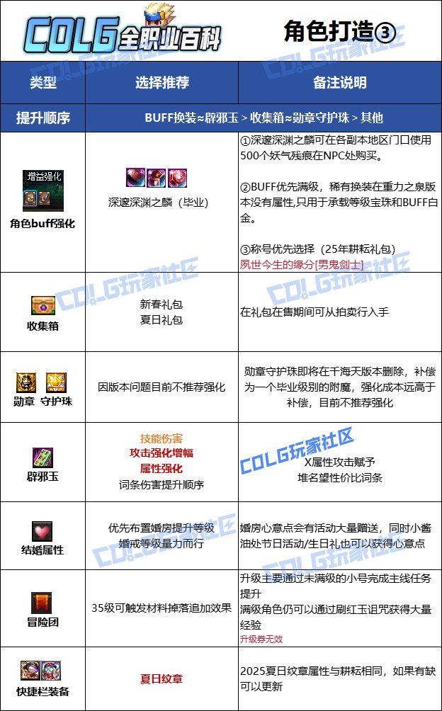 【115版本：职业百科】COLG全职业百科一一阿修罗(更新至新春版本)18