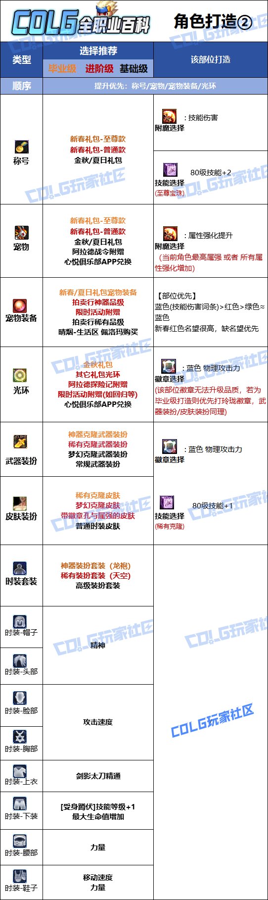 【115版本：职业百科】COLG全职业百科一一剑影(更新至新春版本)11